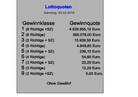 Lottoquoten  Samstag, 20.02.2016              Gewinnklasse	      Gewinnquote 1 (6 Richtige +SZ)	             4.529.955,10 Euro 2 (6 Richtige)                    	      595.078,00 Euro                                    3 (5 Richtige + SZ)                   15.939,50 Euro 4 (5 Richtige)                              4.949,80 Euro 5 (4 Richtige + SZ)                 	  236,10 Euro 6 (4 Richtige)                        	    54,60 Euro 7 (3 Richtige + SZ)                 	    23,20 Euro 8 (3 Richtige)                     	    12,20 Euro 9 (2 Richtige +SZ)                               5,00 Euro   Ohne Gewähr!